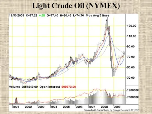 Light Crude Oil (NYMEX)