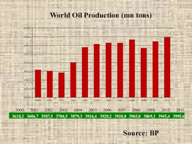 World Oil Production (mn tons) Source: BP