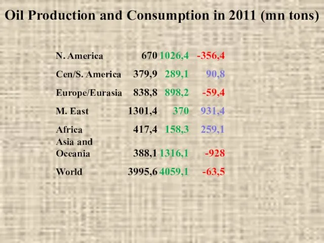 Oil Production and Consumption in 2011 (mn tons)