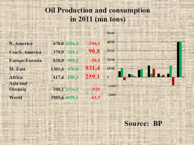 Oil Production and consumption in 2011 (mn tons) Source: BP