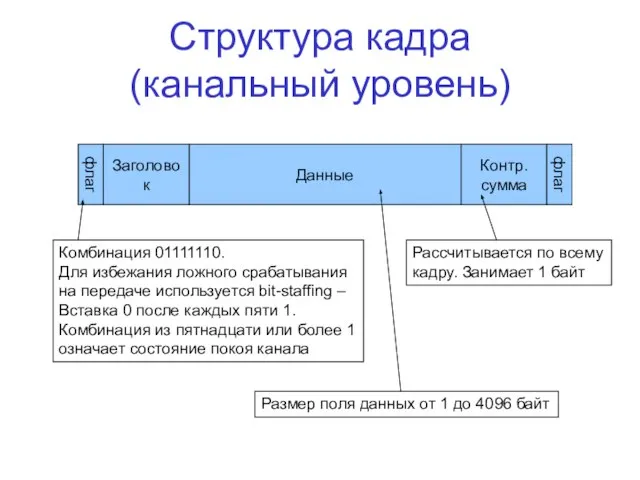 Структура кадра (канальный уровень) Данные Заголовок Контр. сумма флаг флаг Комбинация 01111110.