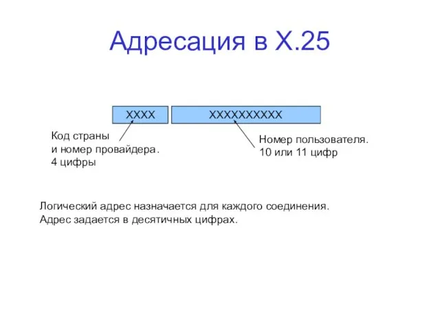 Адресация в Х.25 ХХХХ ХХХХХХХХХХ Код страны и номер провайдера. 4 цифры