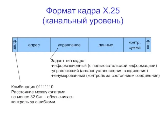 Формат кадра Х.25 (канальный уровень) флаг адрес управление данные контр. сумма флаг