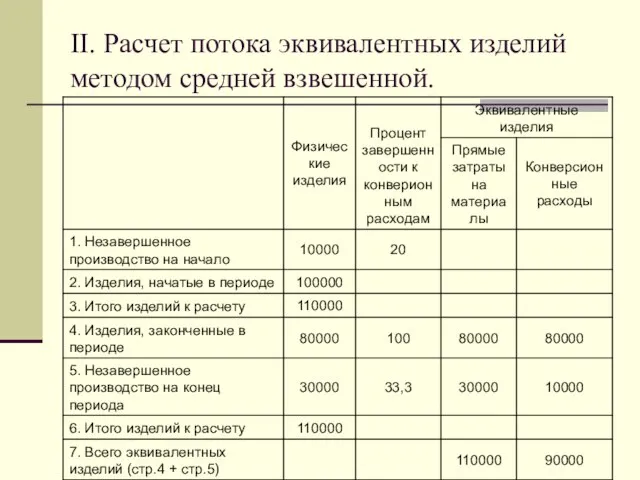 II. Расчет потока эквивалентных изделий методом средней взвешенной.