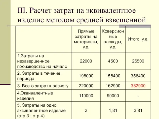 III. Расчет затрат на эквивалентное изделие методом средней взвешенной