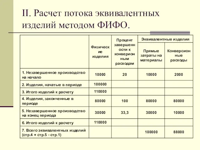 II. Расчет потока эквивалентных изделий методом ФИФО.