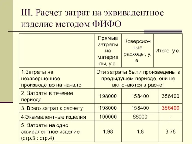 III. Расчет затрат на эквивалентное изделие методом ФИФО