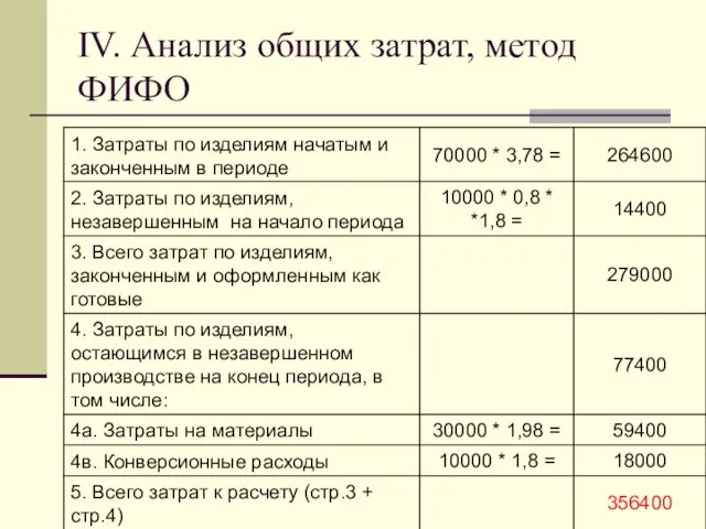 IV. Анализ общих затрат, метод ФИФО