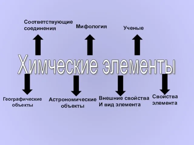 Географические объекты Астрономические объекты Внешние свойства И вид элемента Свойства элемента Соответствующие