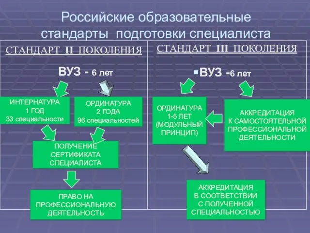 Российские образовательные стандарты подготовки специалиста ВУЗ - 6 лет ВУЗ -6 лет