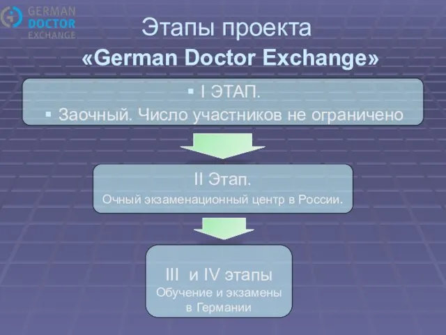 Этапы проекта «German Doctor Exchange» I ЭТАП. Заочный. Число участников не ограничено