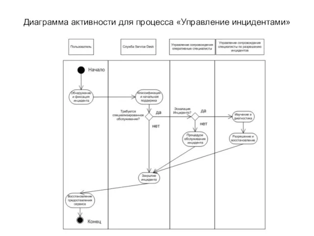 Диаграмма активности для процесса «Управление инцидентами»