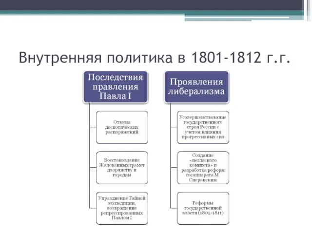 Внутренняя политика в 1801-1812 г.г.