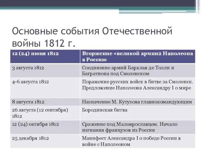 Основные события Отечественной войны 1812 г.