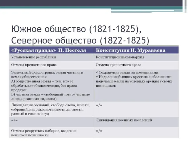 Южное общество (1821-1825), Северное общество (1822-1825)