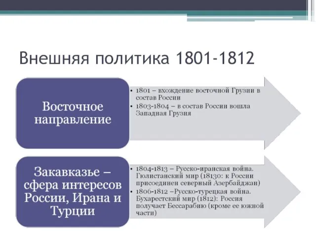 Внешняя политика 1801-1812