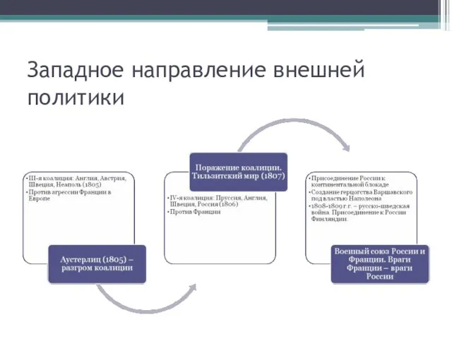 Западное направление внешней политики