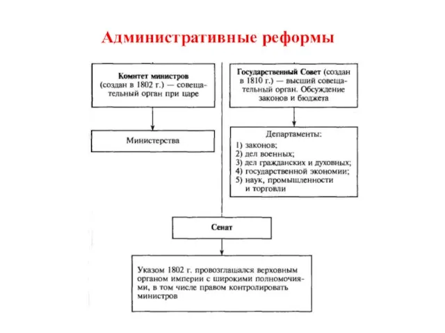 Административные реформы