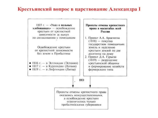 Крестьянский вопрос в царствование Александра I