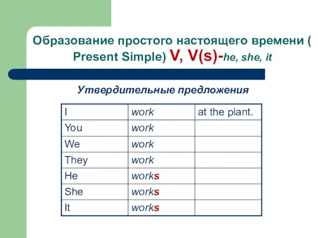 Образование простого настоящего времени ( Present Simple) V, V(s)-he, she, it Утвердительные предложения