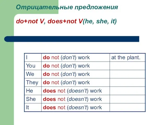 Отрицательные предложения do+not V, does+not V(he, she, it)