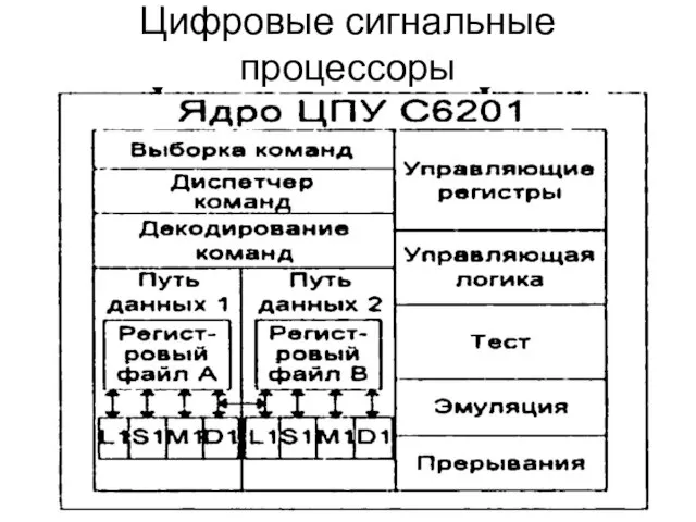 Цифровые сигнальные процессоры