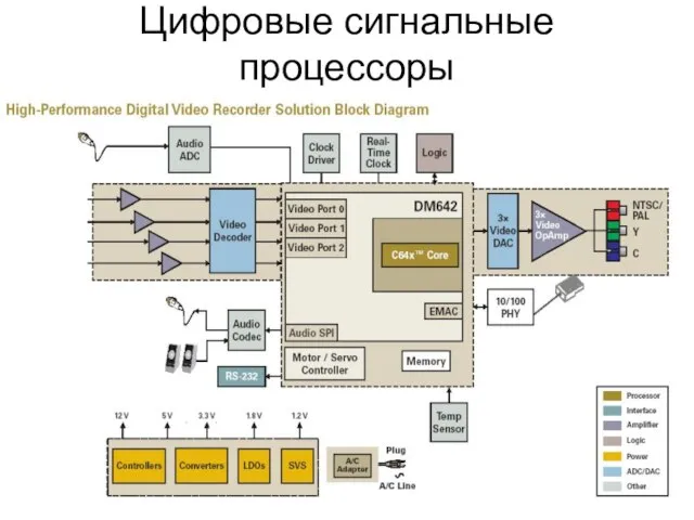 Цифровые сигнальные процессоры