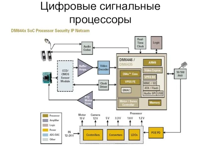 Цифровые сигнальные процессоры