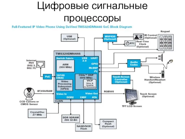 Цифровые сигнальные процессоры