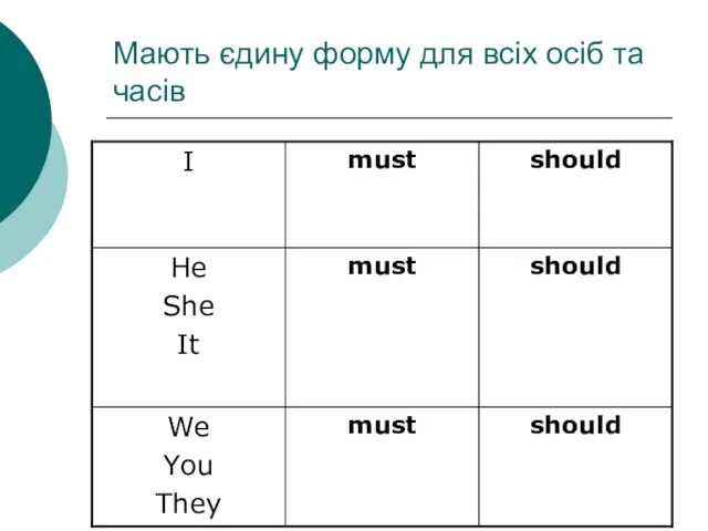 Мають єдину форму для всіх осіб та часів