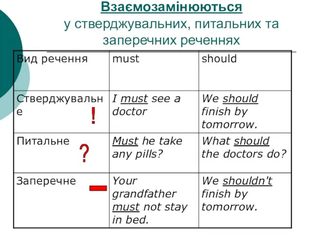 Взаємозамінюються у стверджувальних, питальних та заперечних реченнях ! ? _