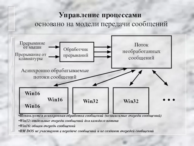 Используется асинхронная обработка сообщений (независимые очереди сообщений) Win32: отдельные очереди сообщений для