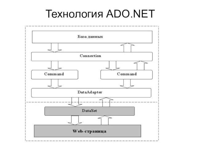 Технология ADO.NET