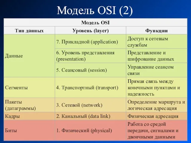 Модель OSI (2)