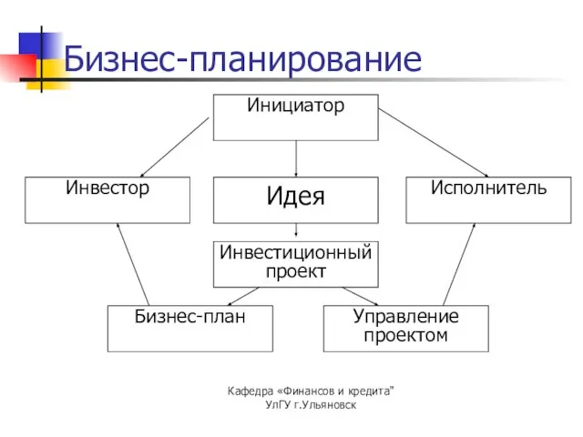 Кафедра «Финансов и кредита" УлГУ г.Ульяновск Бизнес-планирование Идея Инвестор Инвестиционный проект Исполнитель Инициатор Бизнес-план Управление проектом