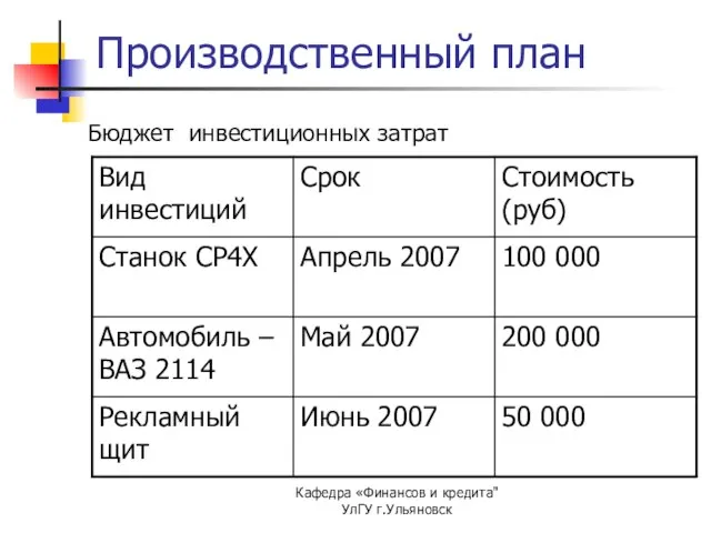 Кафедра «Финансов и кредита" УлГУ г.Ульяновск Производственный план Бюджет инвестиционных затрат