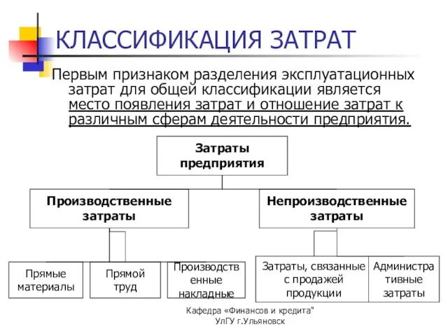 Кафедра «Финансов и кредита" УлГУ г.Ульяновск КЛАССИФИКАЦИЯ ЗАТРАТ Первым признаком разделения эксплуатационных