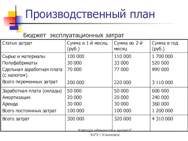 Кафедра «Финансов и кредита" УлГУ г.Ульяновск Производственный план Бюджет эксплуатационных затрат