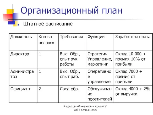 Кафедра «Финансов и кредита" УлГУ г.Ульяновск Организационный план Штатное расписание