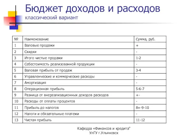 Кафедра «Финансов и кредита" УлГУ г.Ульяновск Бюджет доходов и расходов классический вариант