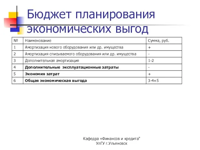 Кафедра «Финансов и кредита" УлГУ г.Ульяновск Бюджет планирования экономических выгод