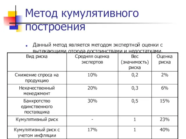 Метод кумулятивного построения Данный метод является методом экспертной оценки с вытекающими отсюда достоинствами и недостатками.