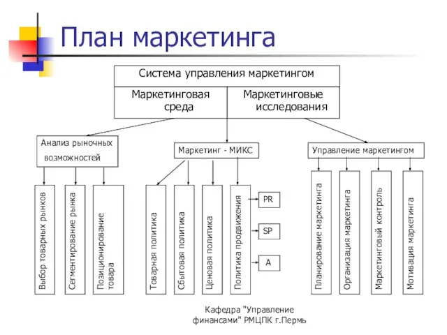 Кафедра "Управление финансами" РМЦПК г.Пермь План маркетинга Система управления маркетингом Маркетинговая среда