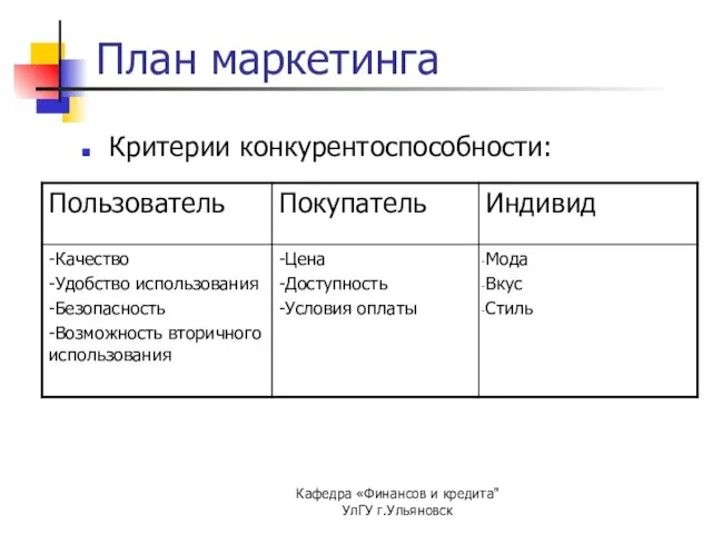 Кафедра «Финансов и кредита" УлГУ г.Ульяновск План маркетинга Критерии конкурентоспособности: