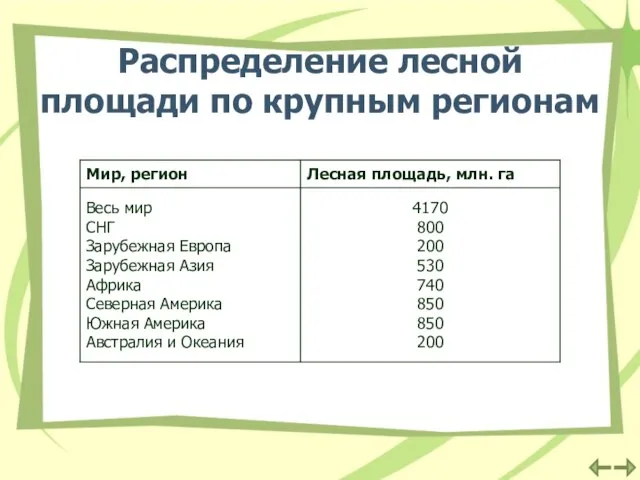 Распределение лесной площади по крупным регионам