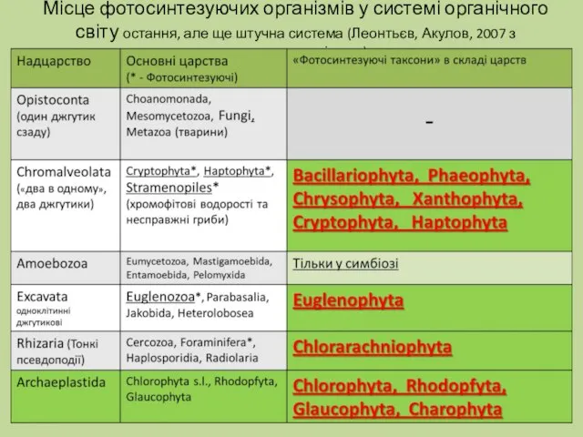 Місце фотосинтезуючих організмів у системі органічного світу остання, але ще штучна система