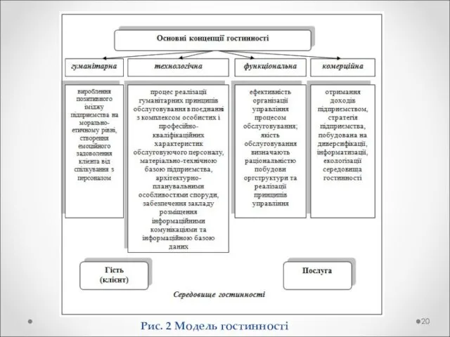 Рис. 2 Модель гостинності