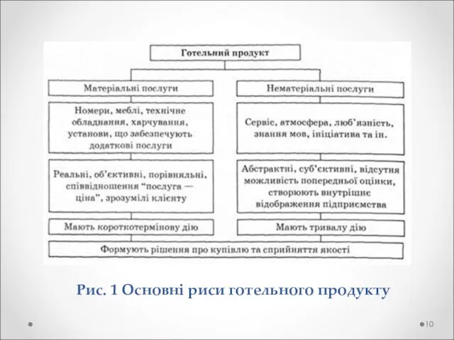 Рис. 1 Основні риси готельного продукту