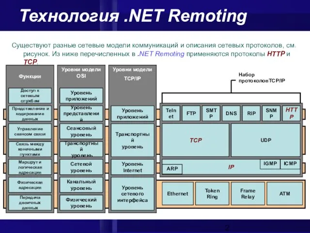 Технология .NET Remoting Существуют разные сетевые модели коммуникаций и описания сетевых протоколов,