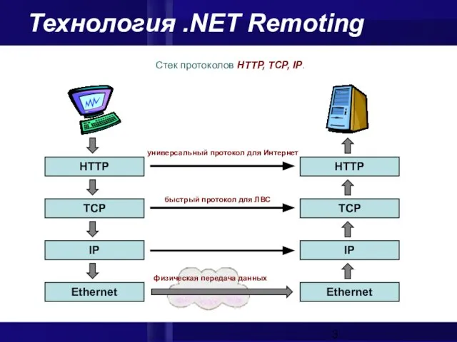 Технология .NET Remoting Стек протоколов HTTP, TCP, IP. HTTP TCP IP Ethernet